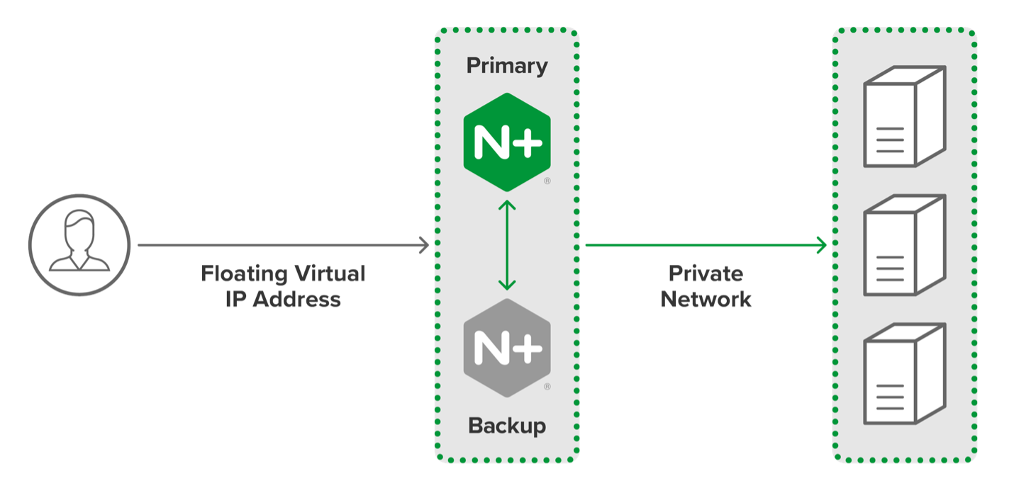Diagram of an active-passive HA cluster of two NGINX Plus servers