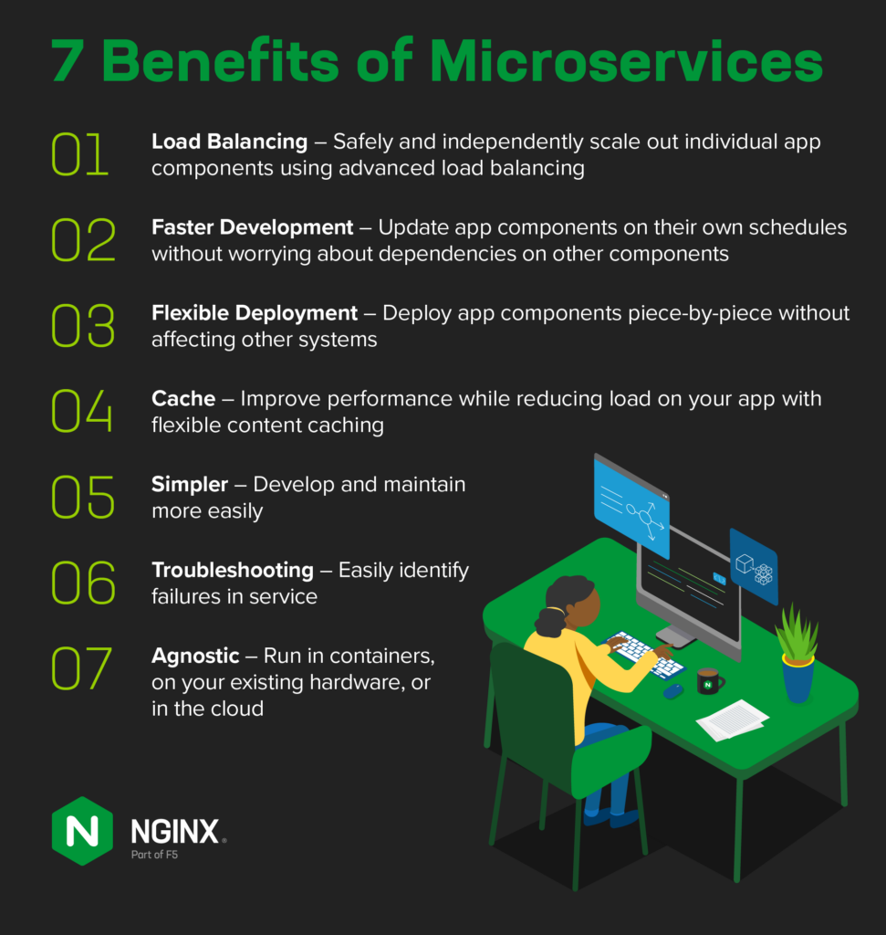 7 Benefits of Microservices. 1. Load Balancing - Safely and independently scale out individual app components using advanced load balancing. 2. Faster Development - Update app components on their own schedules without worrying about dependencies on other components. 3. Flexible Deployment - Deploy app components piece-by-piece without affecting other systems. 4. Cache - Improve performance while reducing load on your app with flexible content caching. 5. Simpler - Develop and maintain more easily. 6. Troubleshooting - Easily identify failures in service. 7. Agnostic - Run in containers, on your existing hardware, or in the cloud.