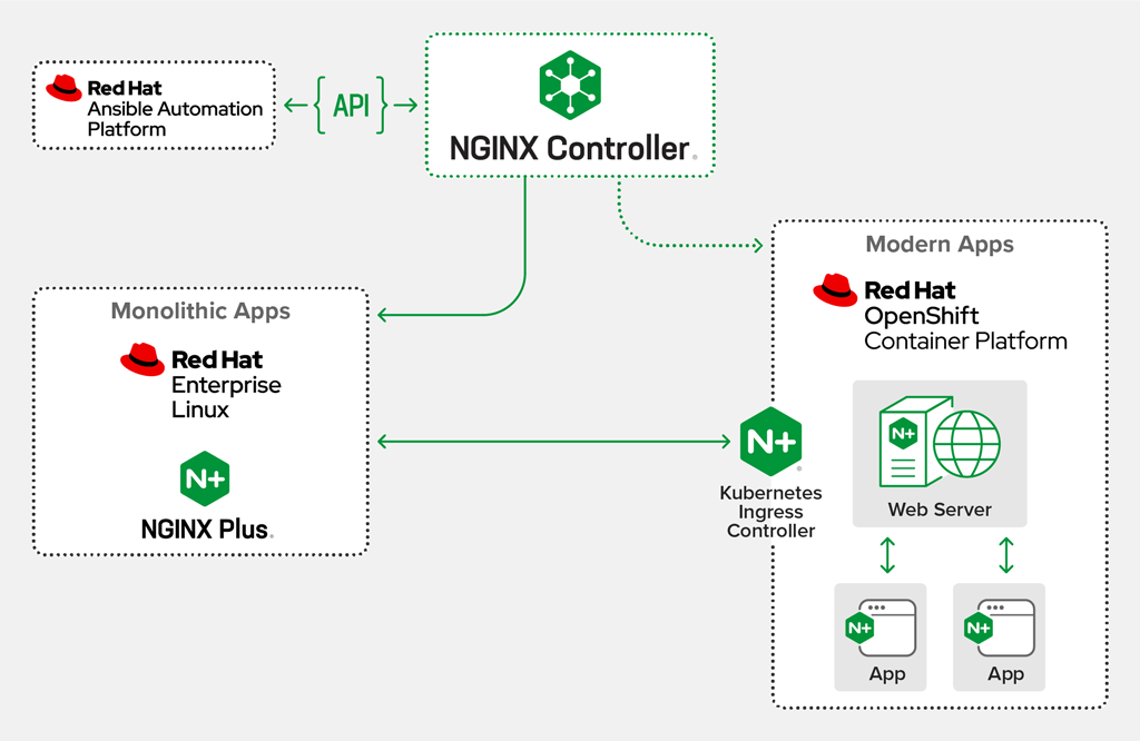 Diagram depicting Red Hat and NGINX products that work together. For infrastructure management, RH Ansible Automation Platform and NGINX Controller. For monolithic apps, RH Enterprise Linux and NGINX Plus. For modern apps, RH OpenShift Container Platform and NGINX Ingress Controller