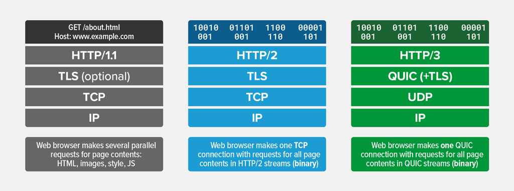 HTTP 1, 2, 3