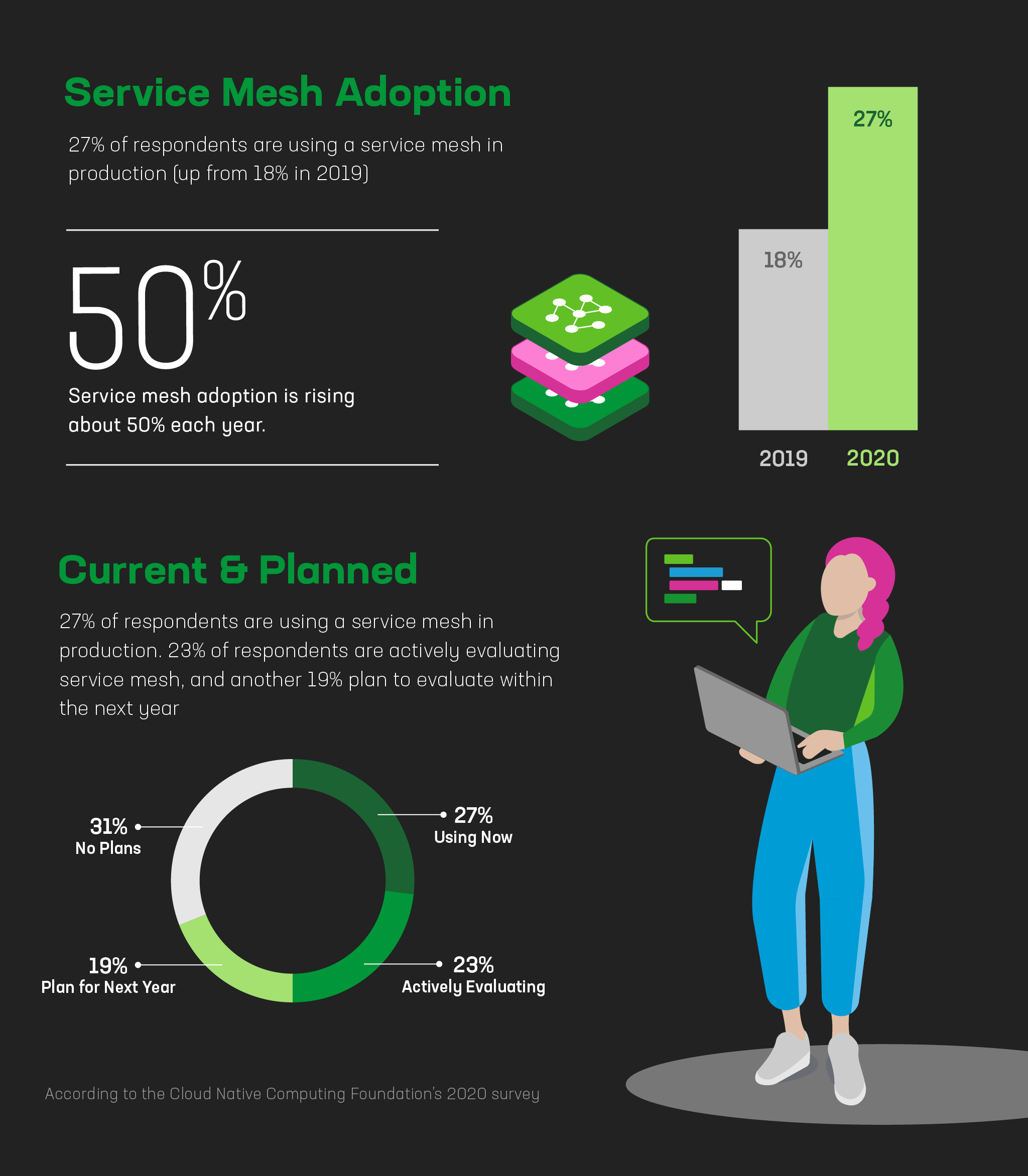 Graphic showing statistics for service mesh adoption in 2020: 27% using in production (vs 19% in 2019), 23% evaluating, 19% plan to evaluate next year, 31% no plans
