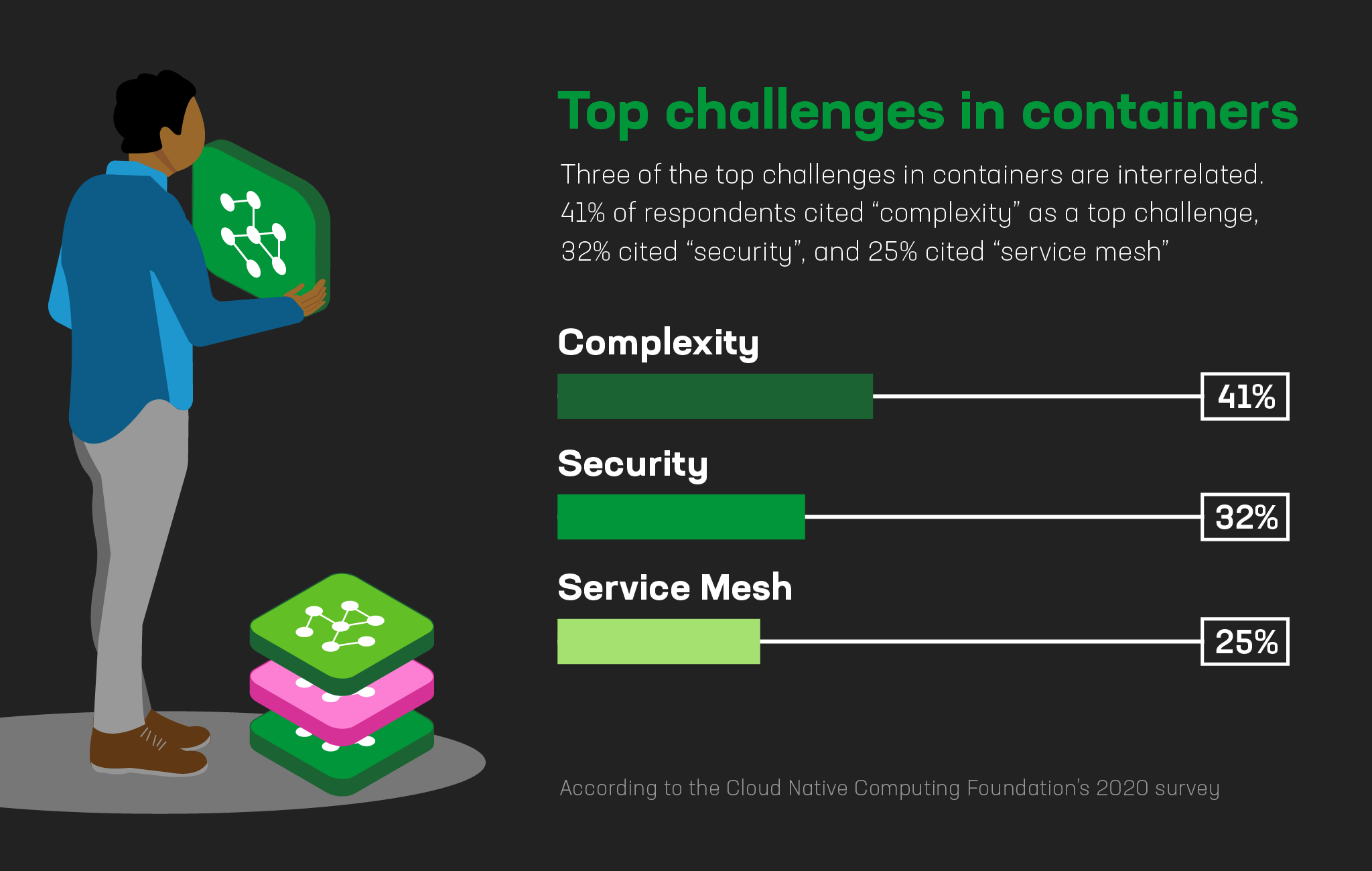 Graphic showing top challenges in using containers: 41% say complexity, 32% security, 25% service mesh.