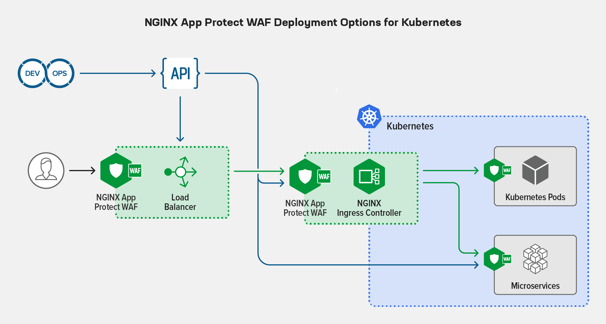 Topology diagram showing NGINX App Protect WAF deployed in with a load balancer in front of the Kubernetes cluster, with NGINX Ingress Controller, and with individual pods or microservices