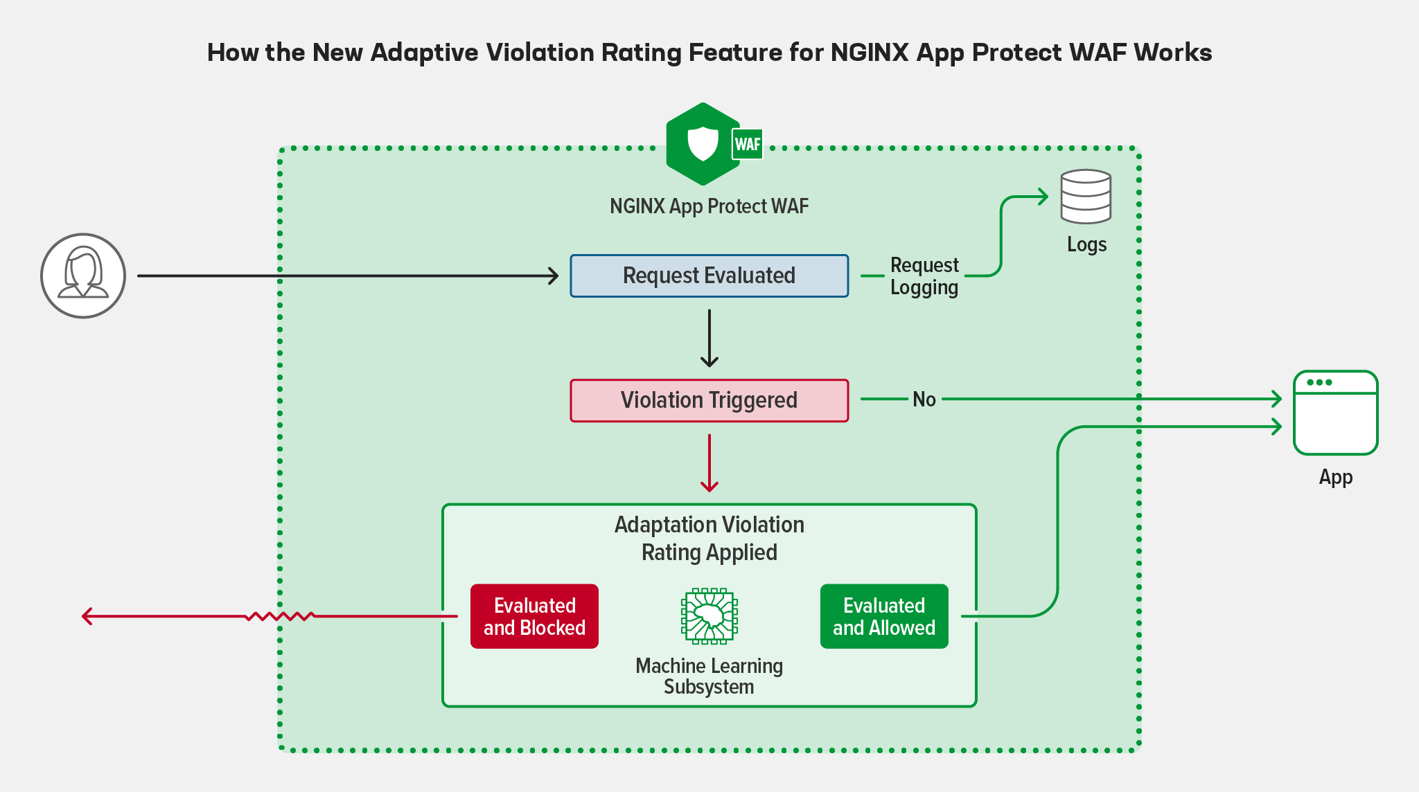 Diagram showing how NGINX App Protect WAF Adaptive Violation Rating feature works