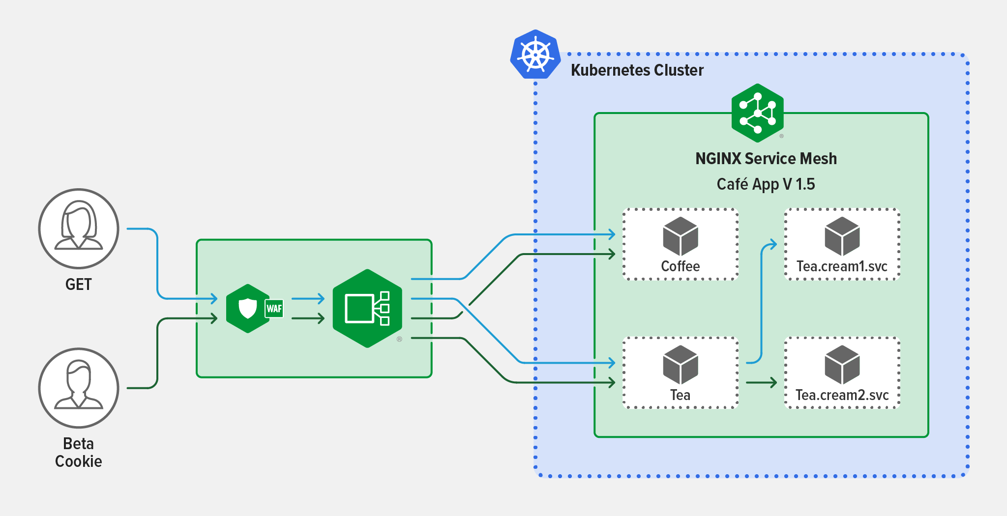 Diagram showing topology for canary deployment using NGINX Service Mesh