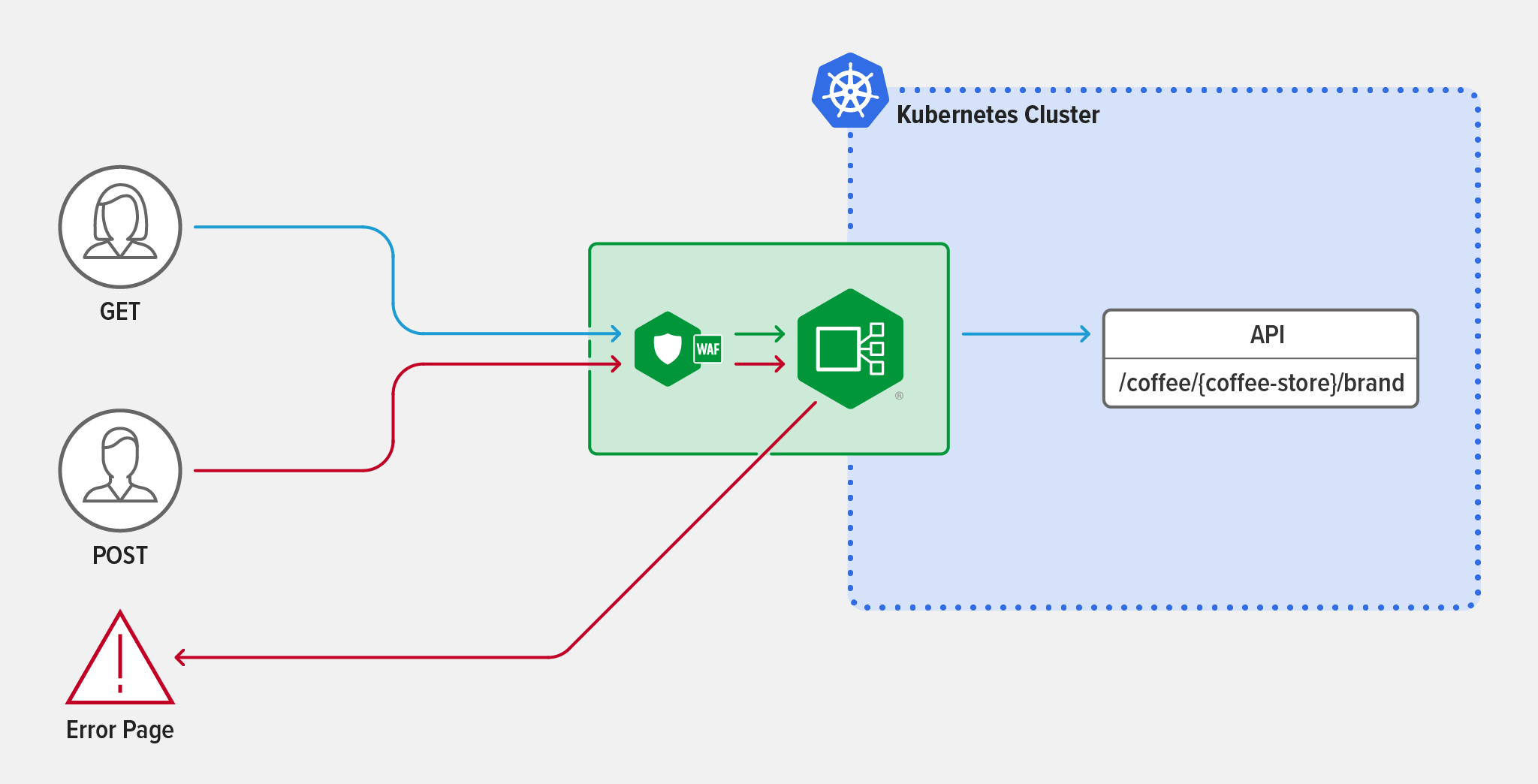 Diagram showing topology for method-level routing, where NGINX Ingress Controller rejects (for example) POST requests to an API that accepts only GET requests