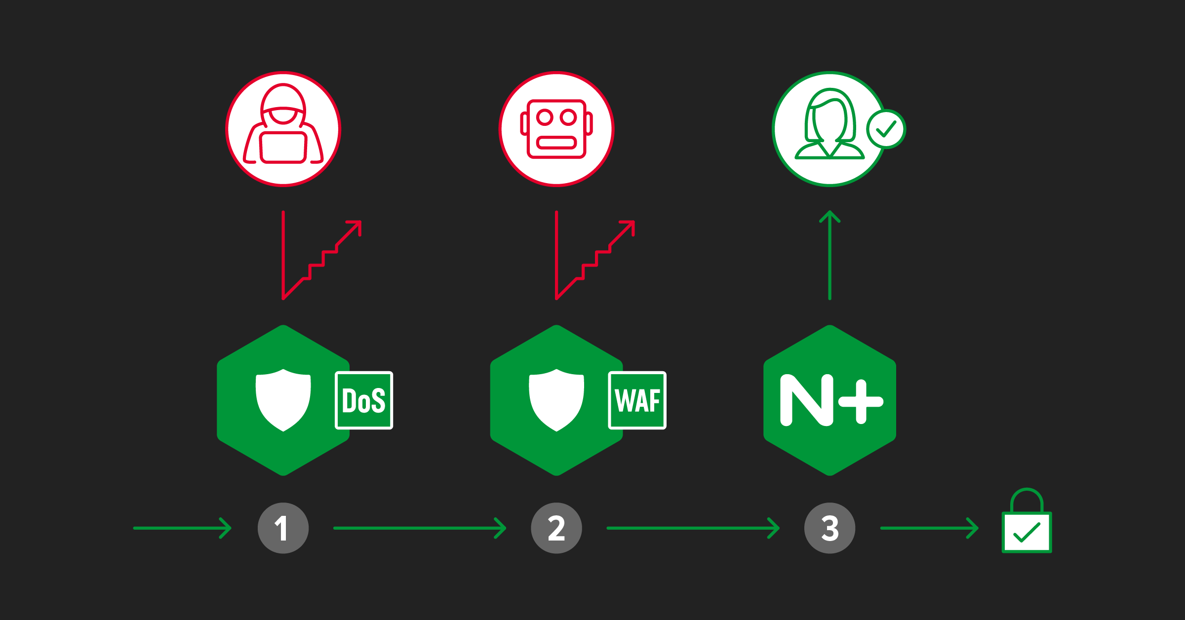 Diagram of three-phase security solution for efficient application traffic management to block illegitimate traffic and automate security, using NGINX App Protect DoS and WAF plus NGINX Plus