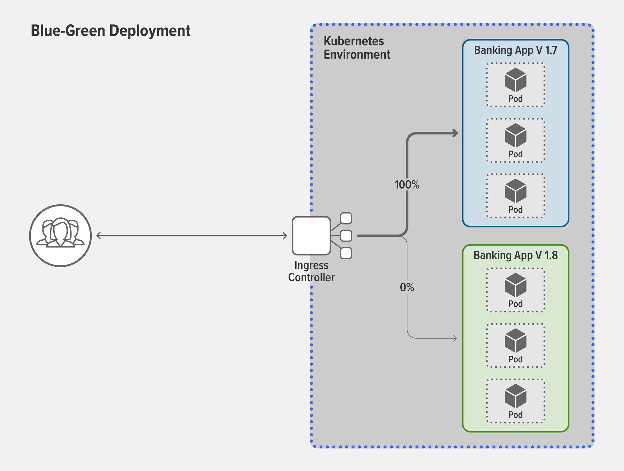 Topology diagram of blue-green deployment using an Ingress controller to split traffic