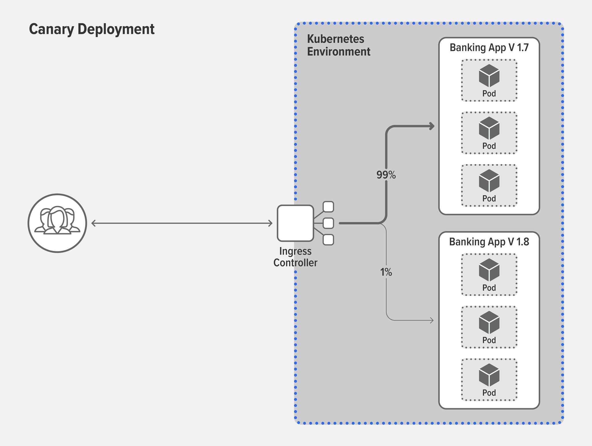 Topology diagram of canary deployment using an Ingress controller to split traffic