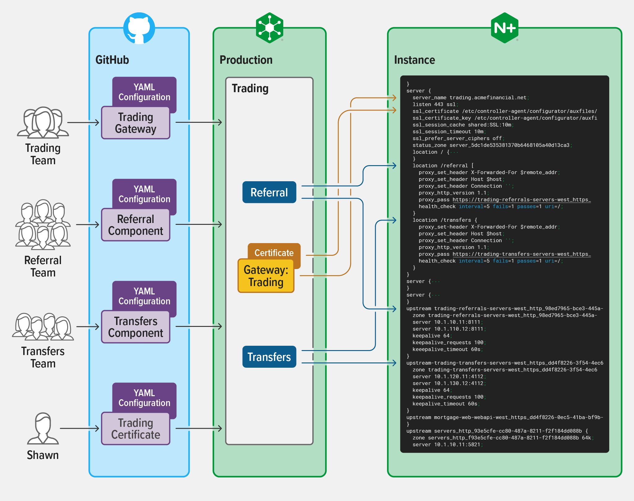 Diagram showing multiple teams cooperating to configure an NGINX Plus instance using NGINX Controller