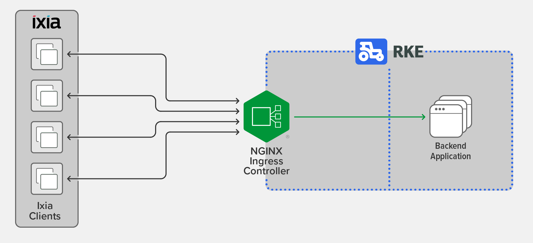 Topology for testing NGINX performance in a Kubernetes environment