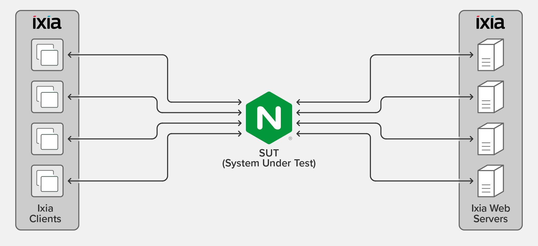 Topology for testing NGINX performance on bare metal