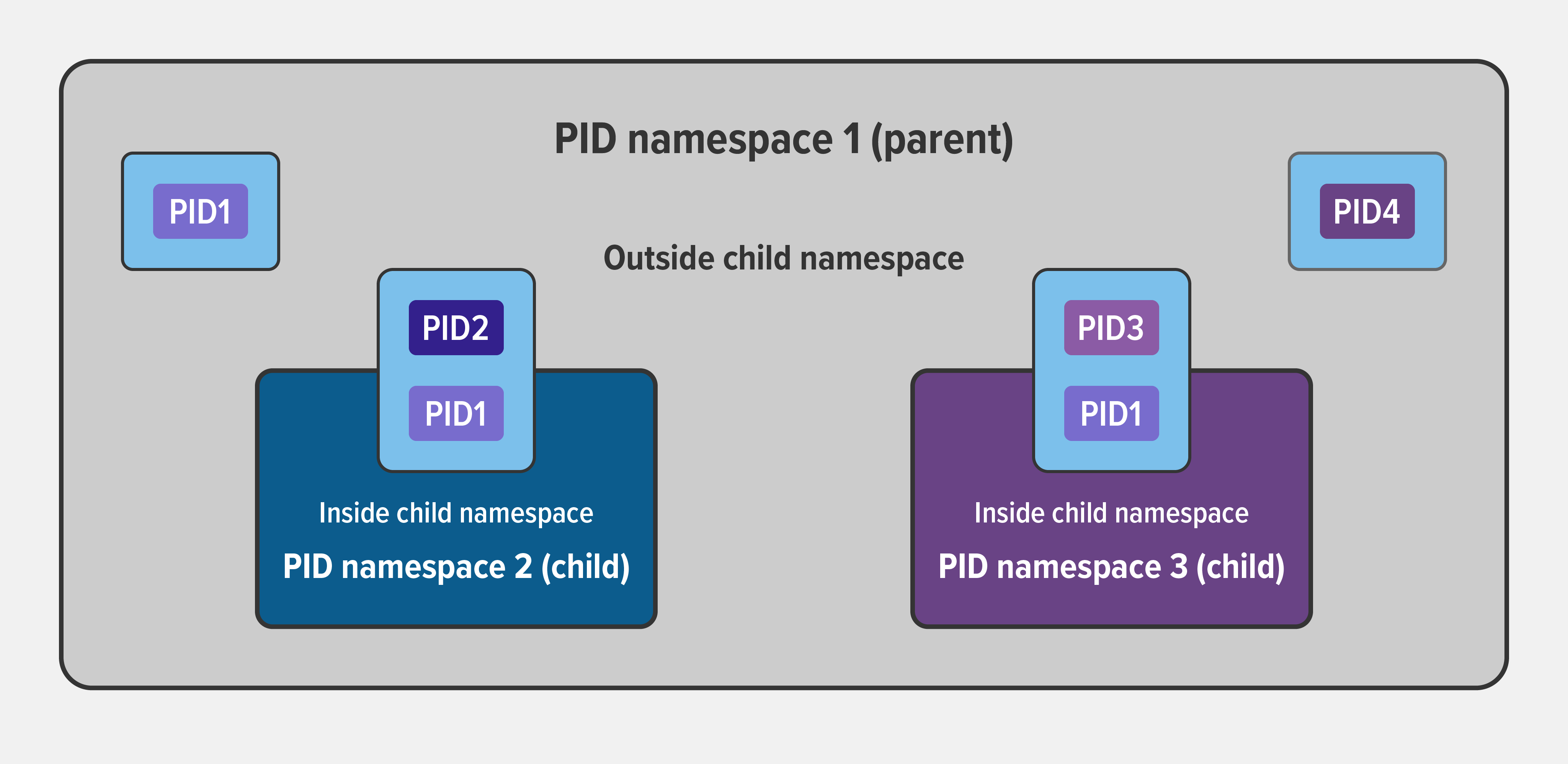 Diagram representing four processes running in three PID namespaces (a parent and two children)