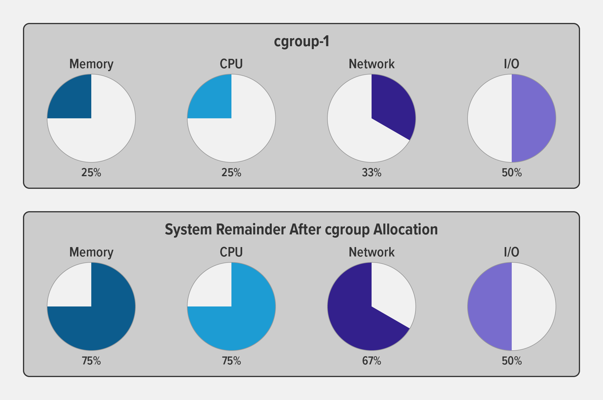 Diagram showing how allocating a percentage of system resources to a cgroup makes the remaining percentage available to other cgroups (and individual processes) on the system