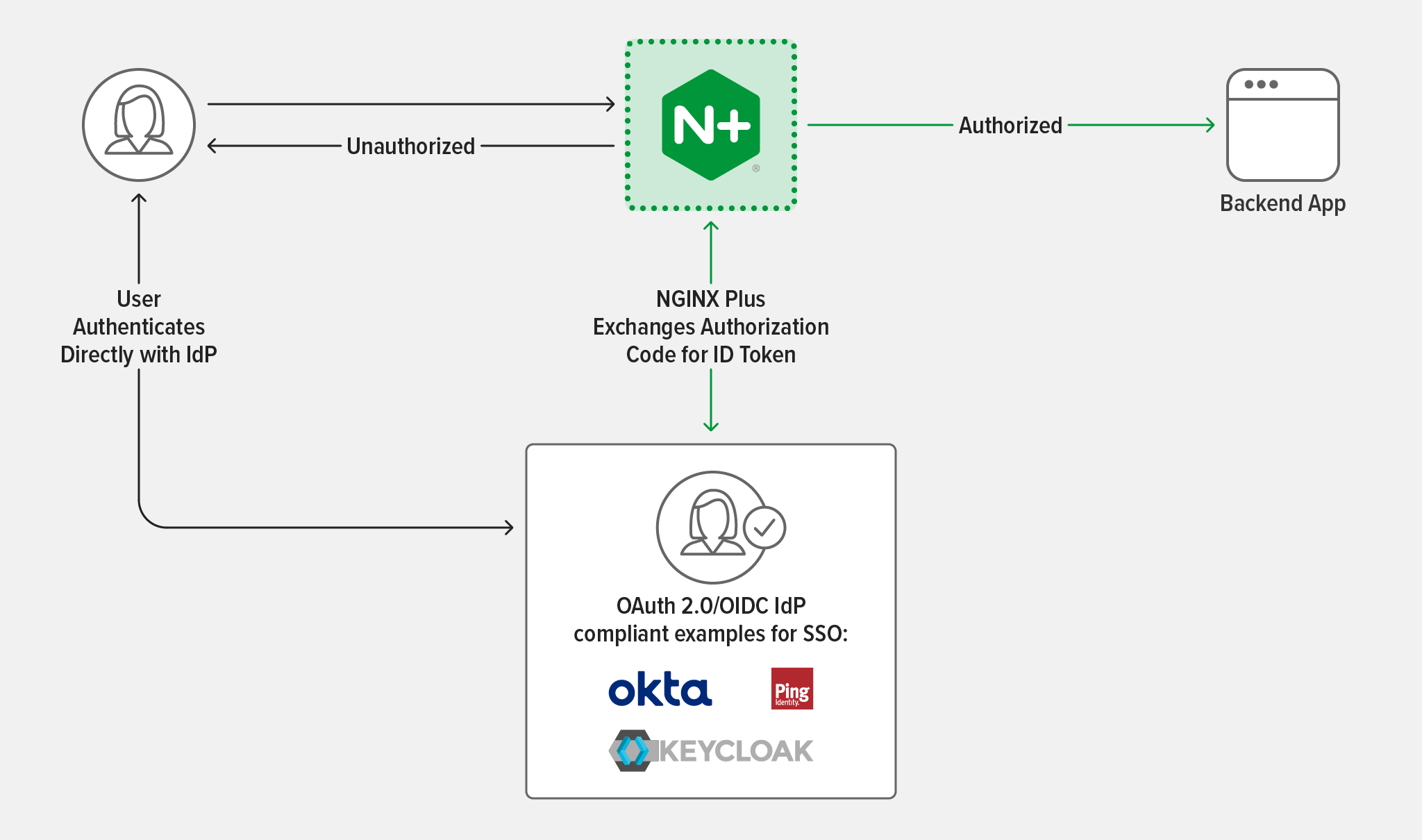 Authentication and authorization using NGINX Plus and OAuth 2.0/OIDC IdP-compliant examples for SSO