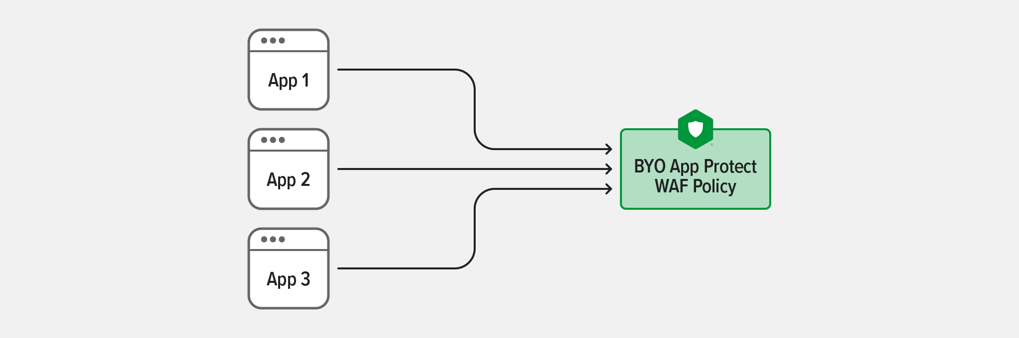 Diagram showing how multiple apps can refer to the same BYO App Protect WAF policy