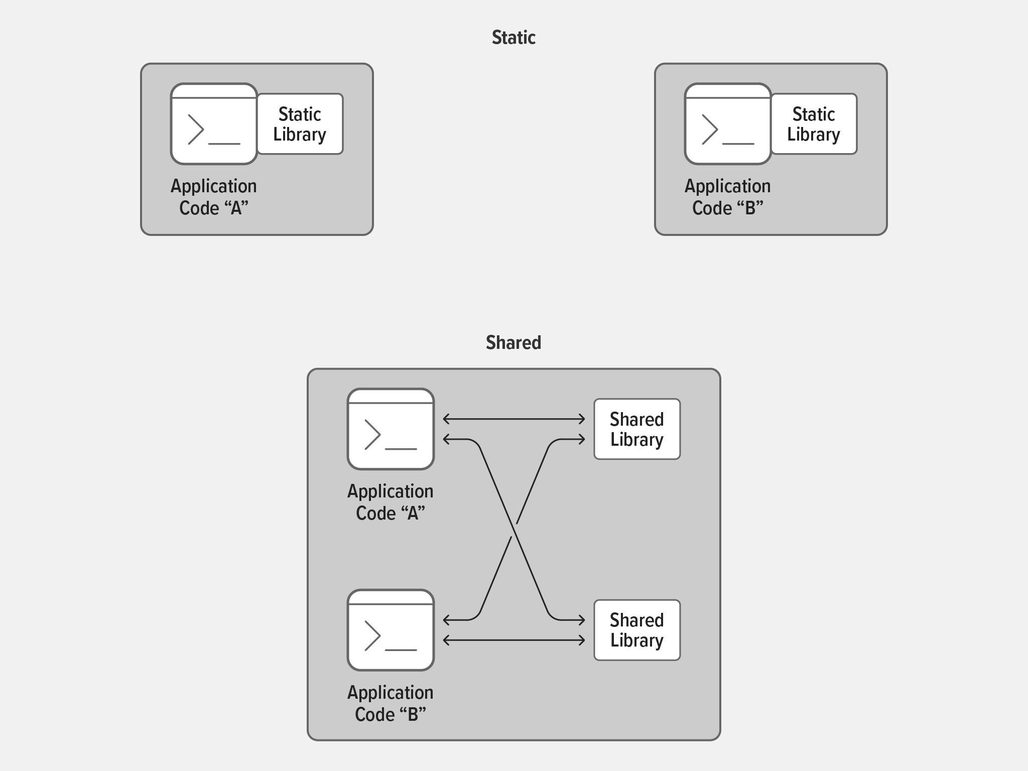 Diagram comparing static and shared libraries