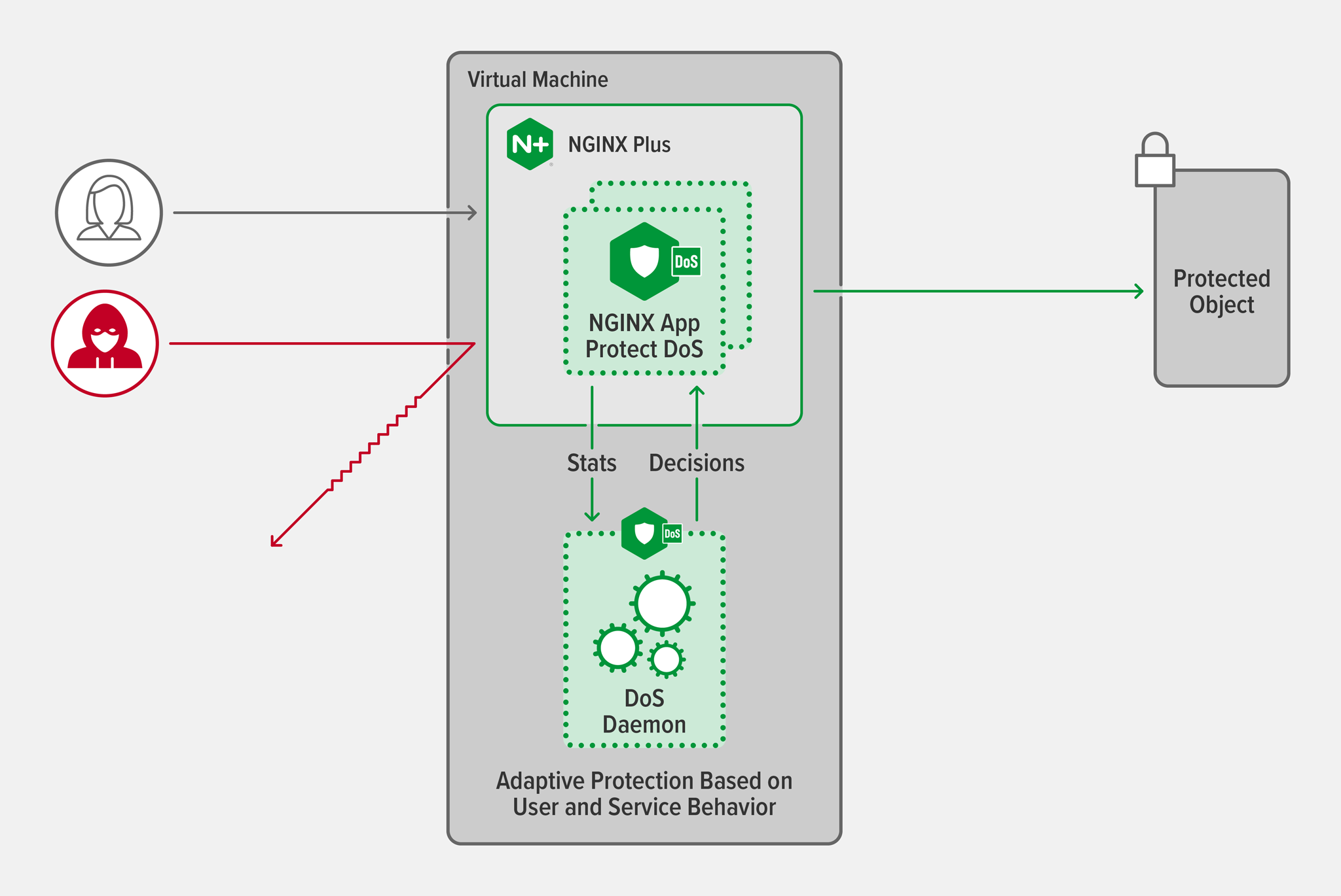 Topology diagram showing how NGINX App Protect DoS reduces false positives by combining multiple approaches: analyzing user behavior, checking service health checks, and measuring the effectiveness of mitigation tactics