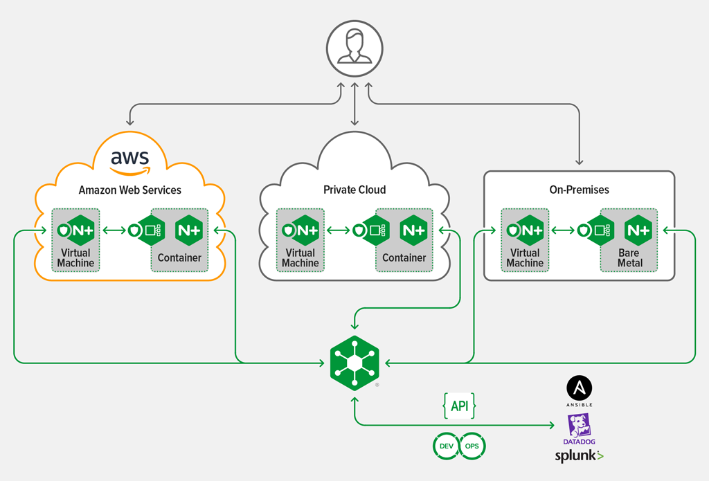 Topology for hybrid-cloud application delivery with AWS, private cloud, and on-premises deployments