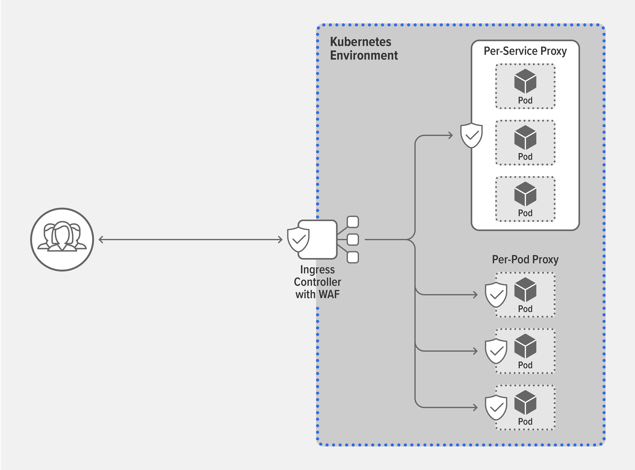 Topology diagram of Kubernetes environment with a WAF deployed alongside a generic Ingress controller