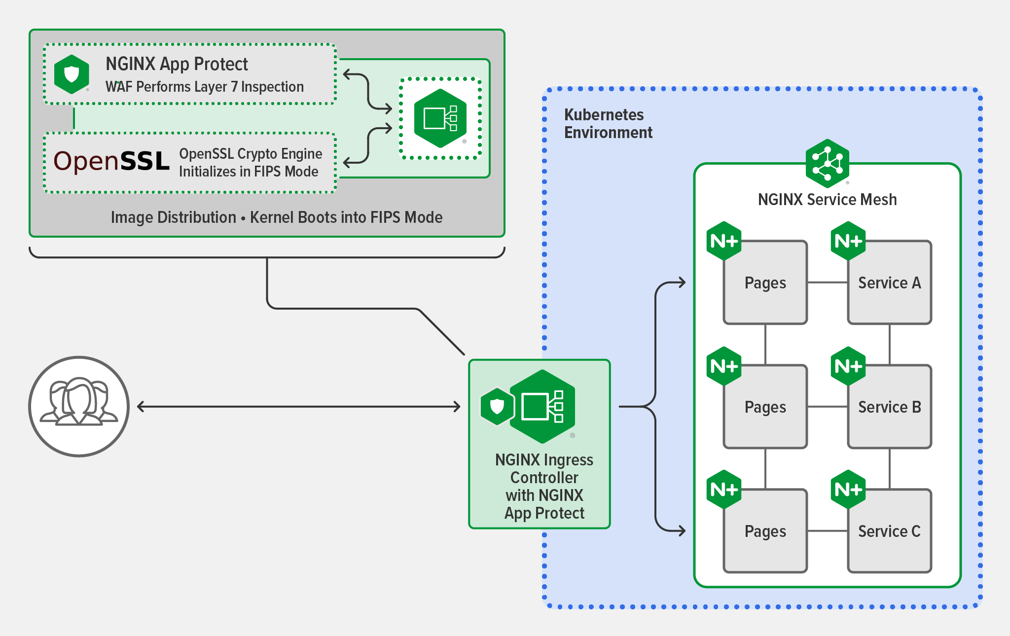 Diagram showing implementation of FIPs in Kubernetes using NGINX Ingress Controller with NGINX App Protect