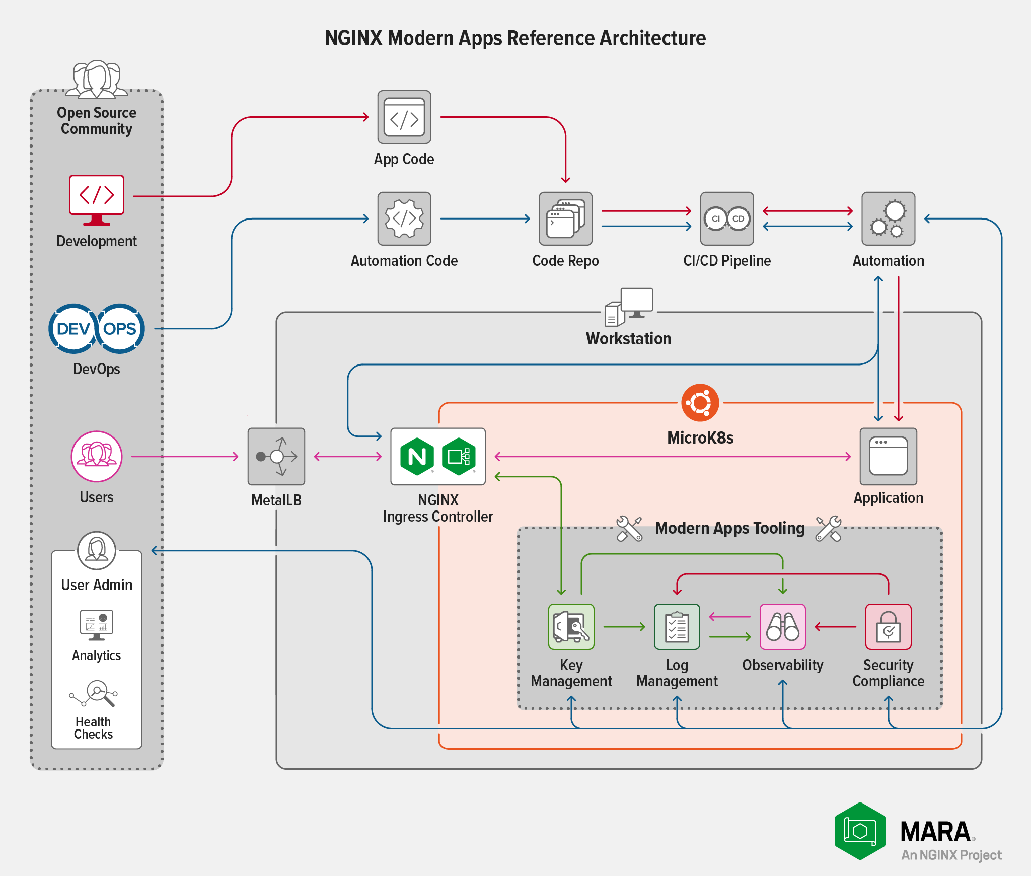 Diagram showing topology of the NGINX Modern Apps Reference Architecture running on a workstation