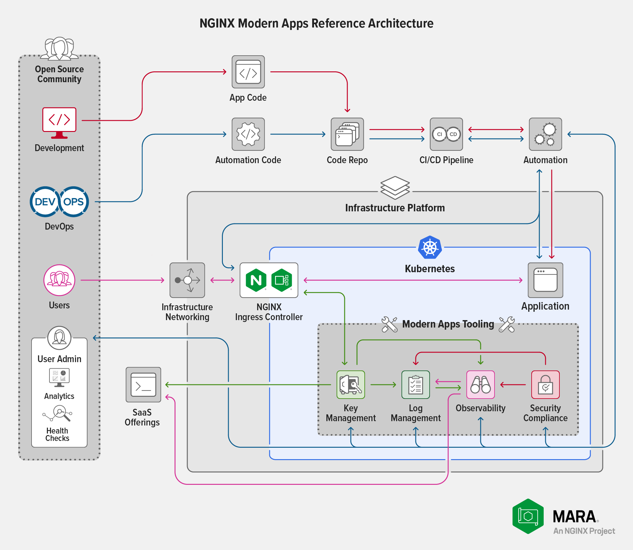 Diagram showing topology of the NGINX Modern Apps Reference Architecture