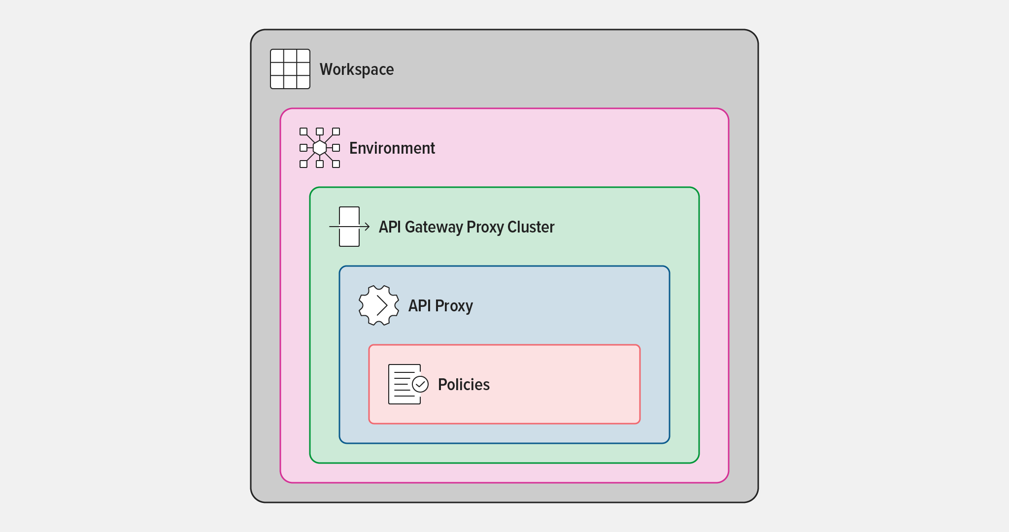Diagram of nested API Connectivity Manager administrative objects. From outermost in: Workspace, Environment, API Gateway Proxy Cluster, API Proxy, Policies.
