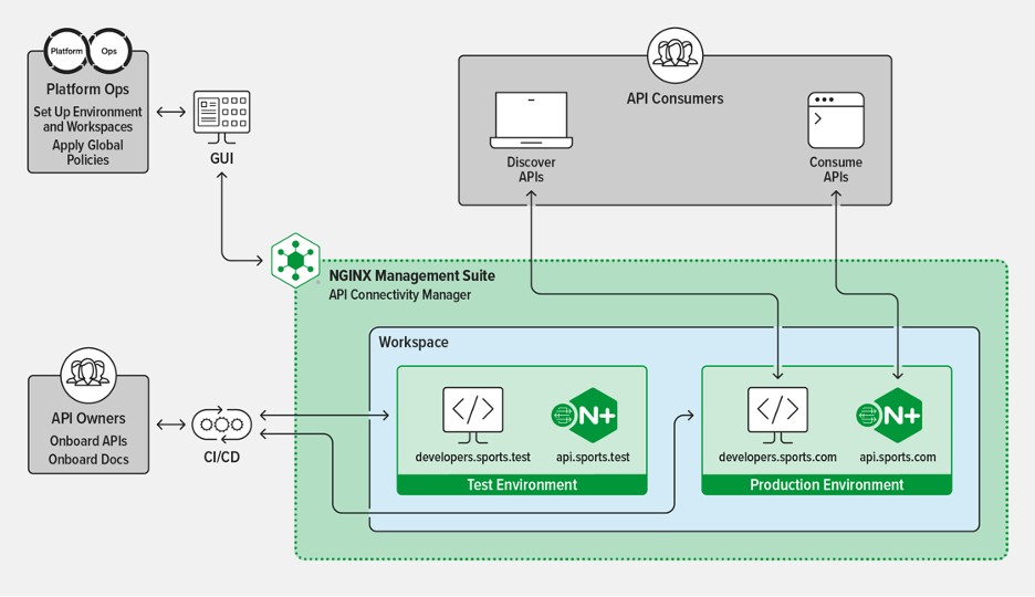 Topology diagram for the API Connectivity Manager module at the launch of NGINX Management Suite 1.0, showing interaction with Platform Ops team, API consumers, and API owners