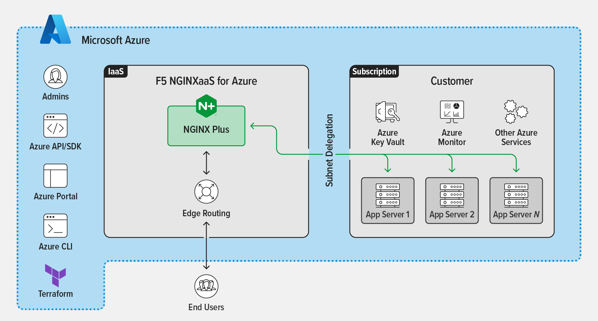 Topology diagram showing F5 NGINXaaS for Azure in the Microsoft Azure ecosystem