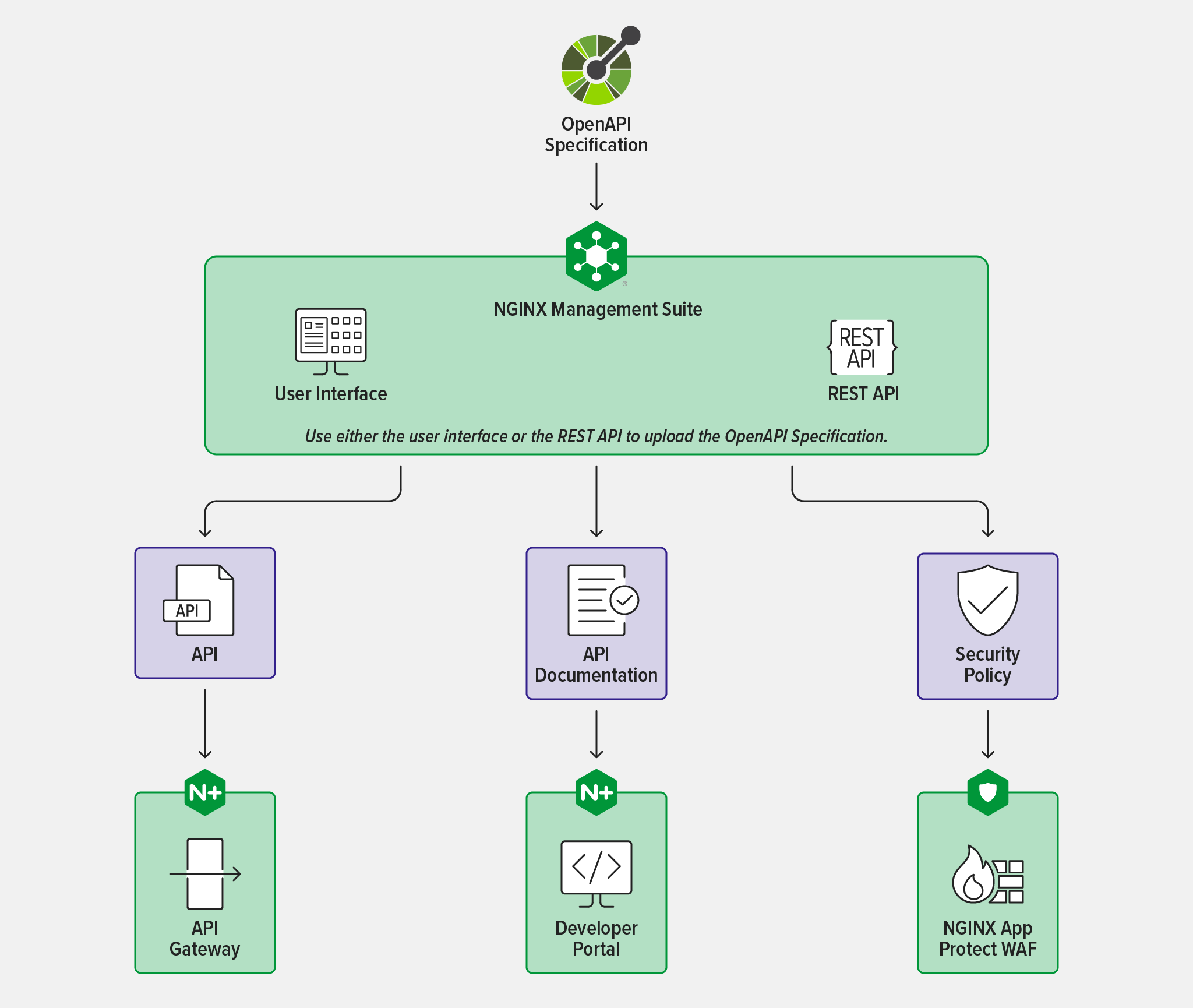 Diagram showing how API Connectivity Manager leverages an OpenAPI Specification for three uses: publishing the API to an API gateway, publishing documentation at the developer portal, and setting security policies on a WAF