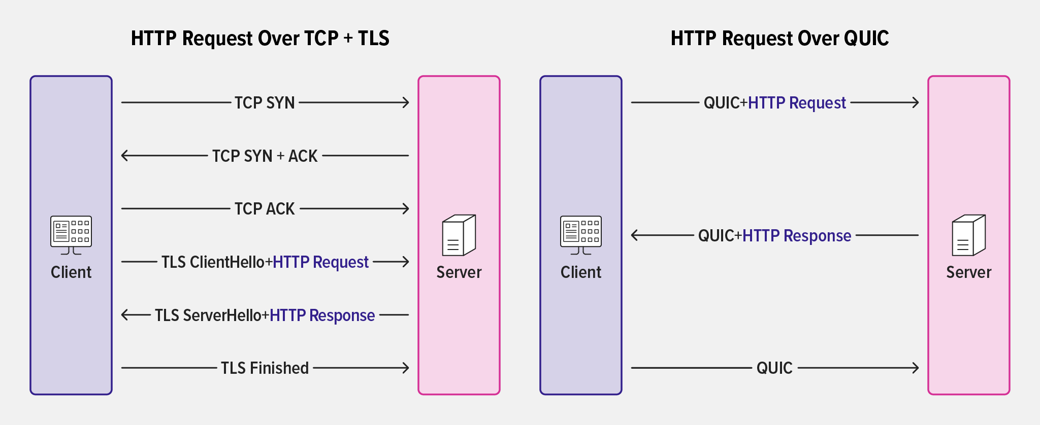 Diagram comparing the messages needed for HTTP connection resumption for TCP+TLS versus QUIC