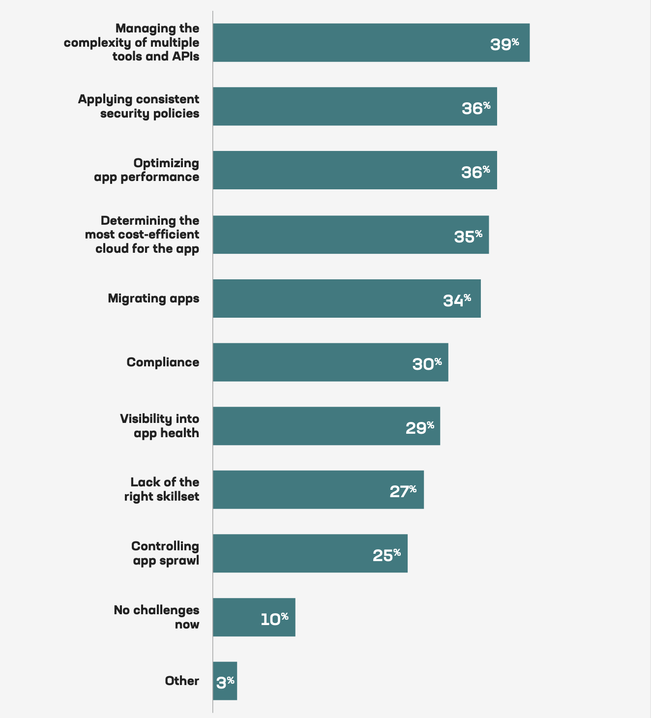 Poll results for challenges people currently have with deploying applications in multiple clouds. Complexity and security issues continue, while visibility— number 1 in 2022—fell to seventh.