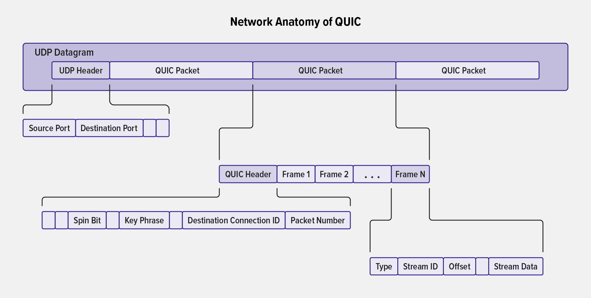 Diagram showing components of a QUIC stream: a UDP datagram containing a header and multiple QUIC packets; the components in a QUIC packet (a header and frames); the components in a QUIC header; the components in a frame