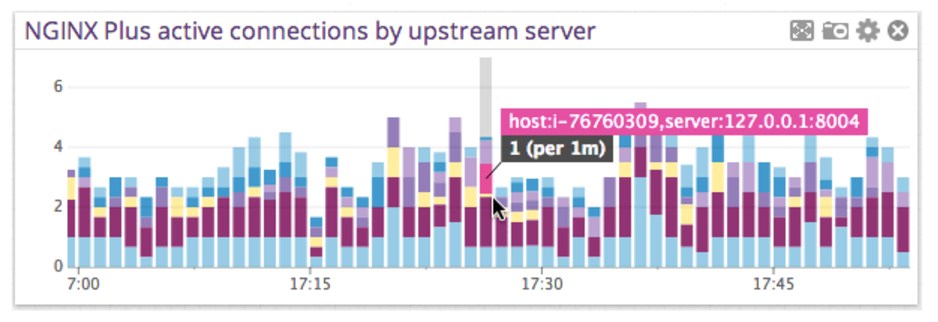 Datadog graph showing number of active connections forwarded by NGINX Plus to each upstream server over a 1-hour period