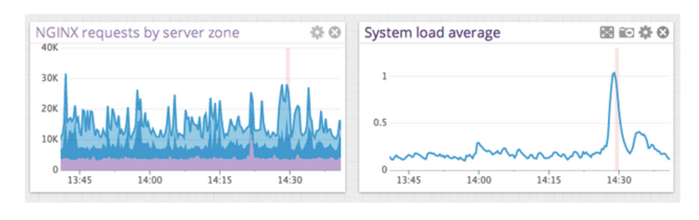 A side-by-side view of NGINX requests by server zone and average system load
