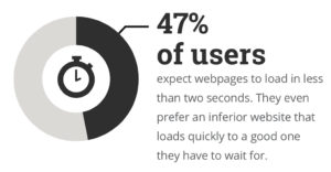 47% of users expect webpage to load in two seconds or less