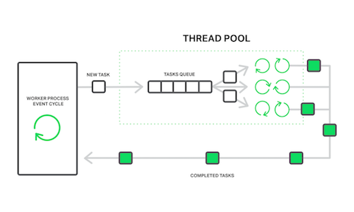 Boosting NGINX Performance 9x with Thread Pools