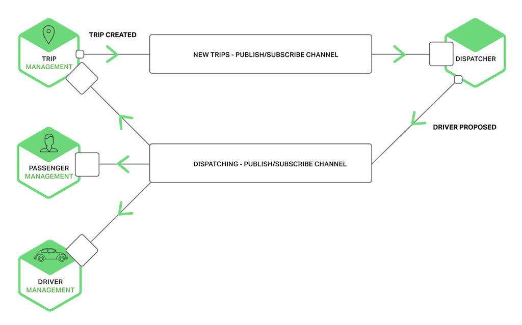 Microservices in taxi-hailing application use publish-subscribe channels for communication between dispatcher and other services