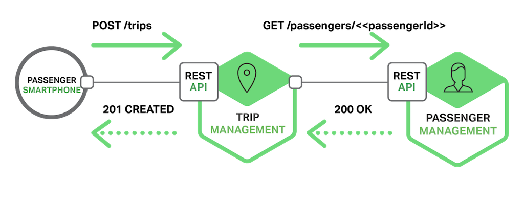 In microservices-based taxi-hailing app, passenger smartphone sends POST request, which trip management microservice converts to GET request to passenger-verification microservice