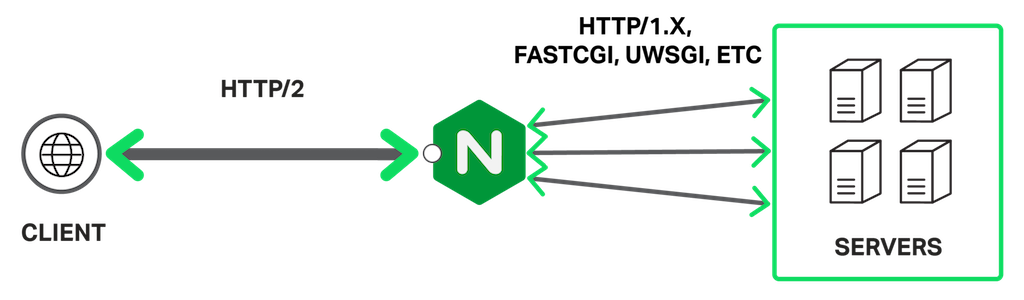 NGINX Supports SPDY and HTTP/2 for increased web application performance