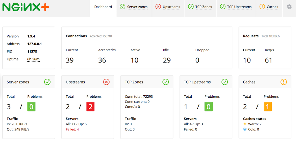 The overview Dashboard tab on the NGINX Plus dashboard provides an at‑a‑glance summary of NGINX Plus activity and the health of your application server