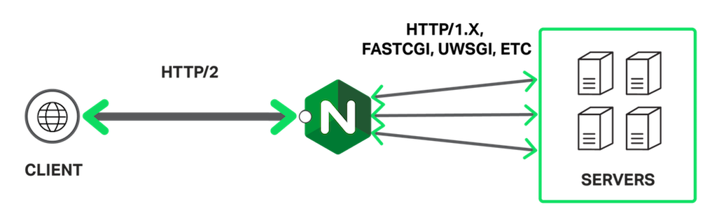NGINX Supports SPDY and HTTP/2 for increased web application performance