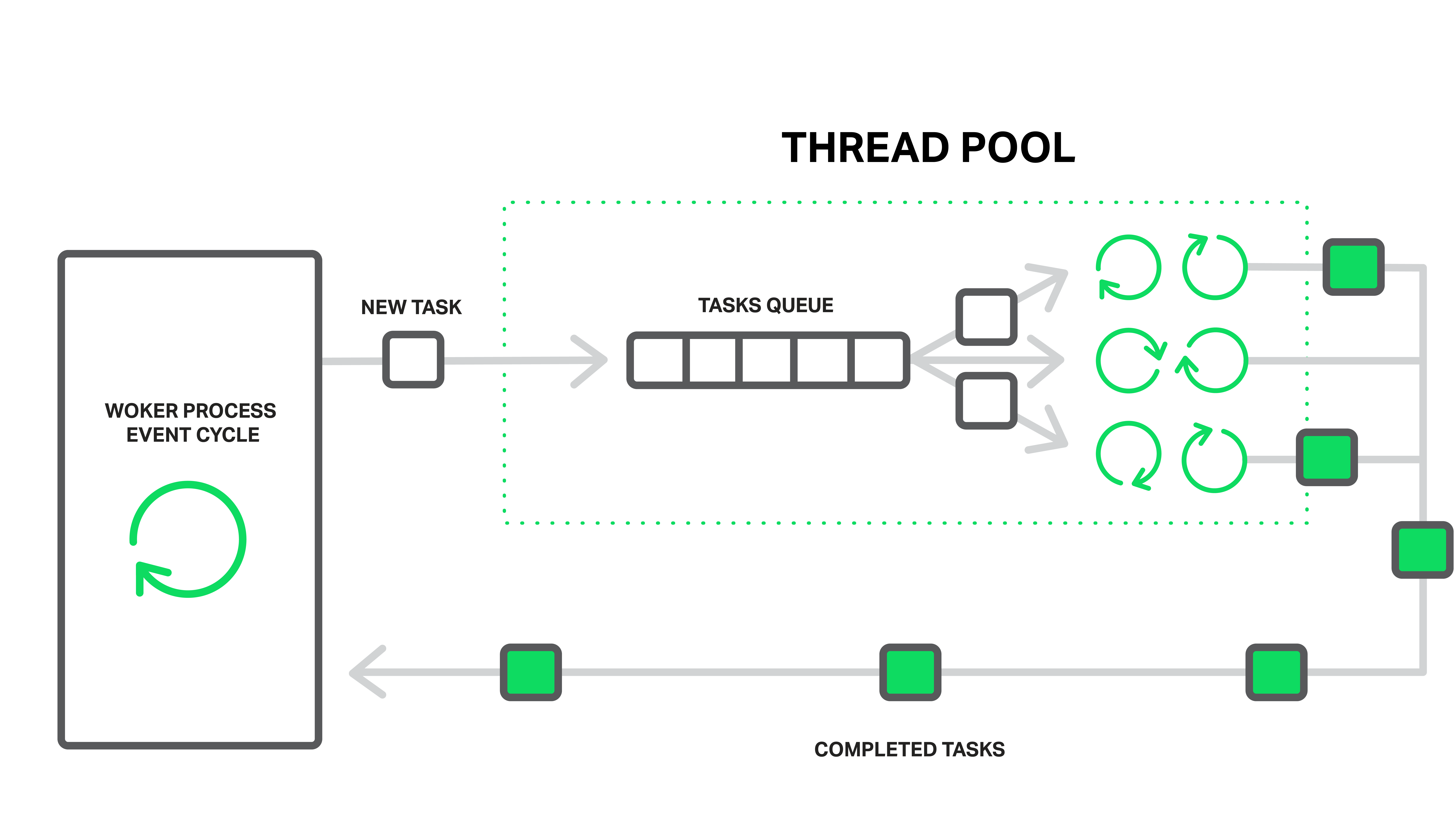 Thread pools help increase application performance by assigning a slow operation to a separate set of tasks