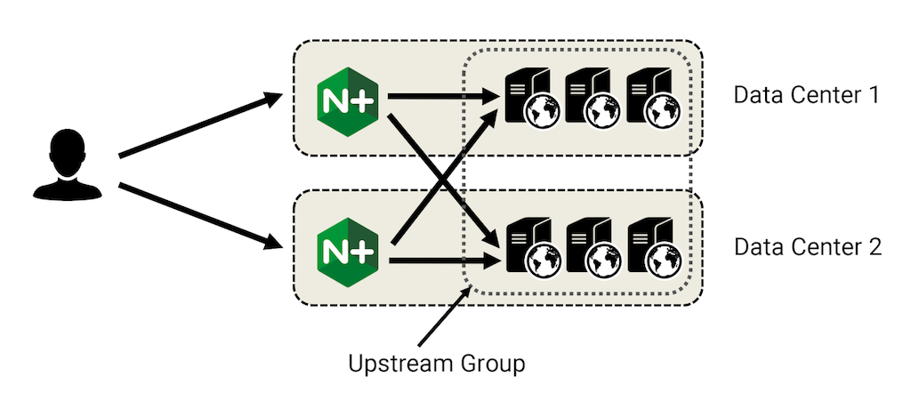 Least Time is one of the load-balancing techniques in NGINX Plus