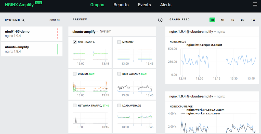 The main dashboard for NGINX Amplify reports the metrics it gathers while monitoring NGINX