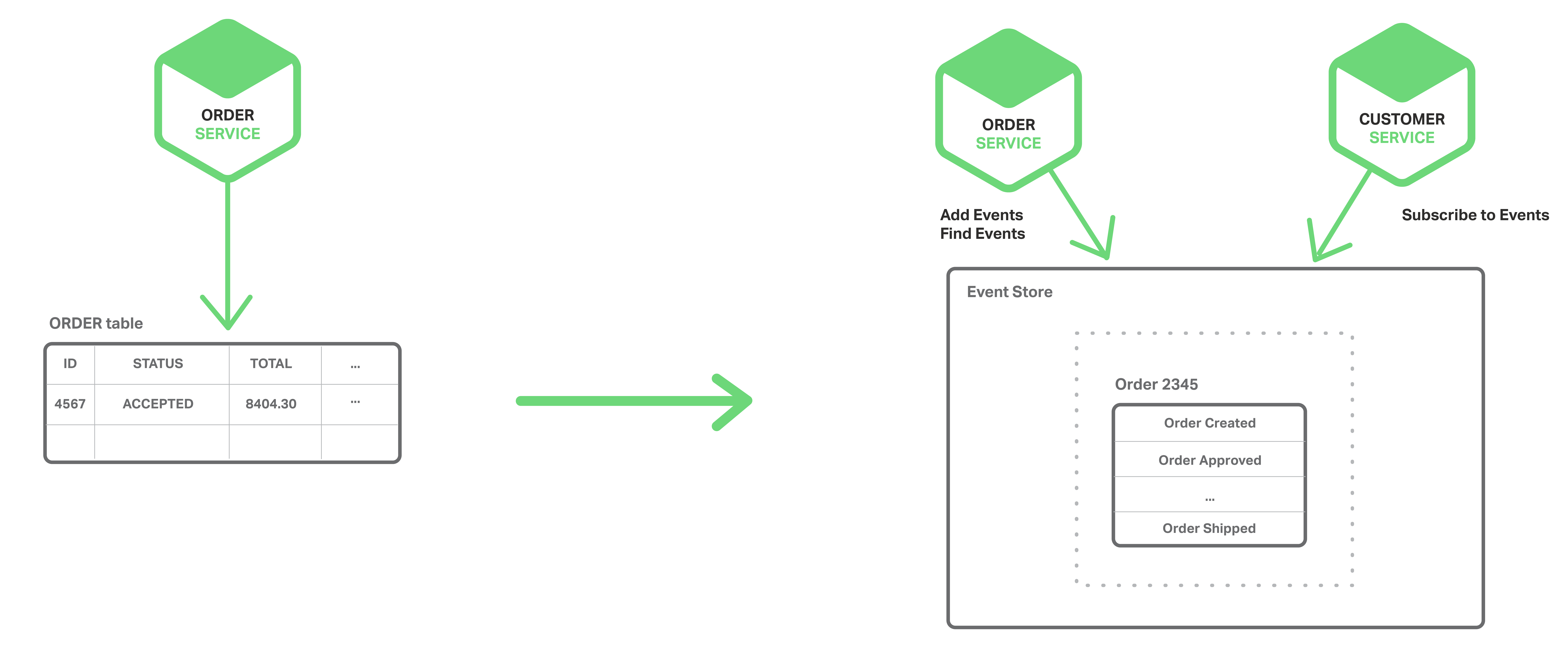 In a microservice architecture, achieve atomicity with event sourcing