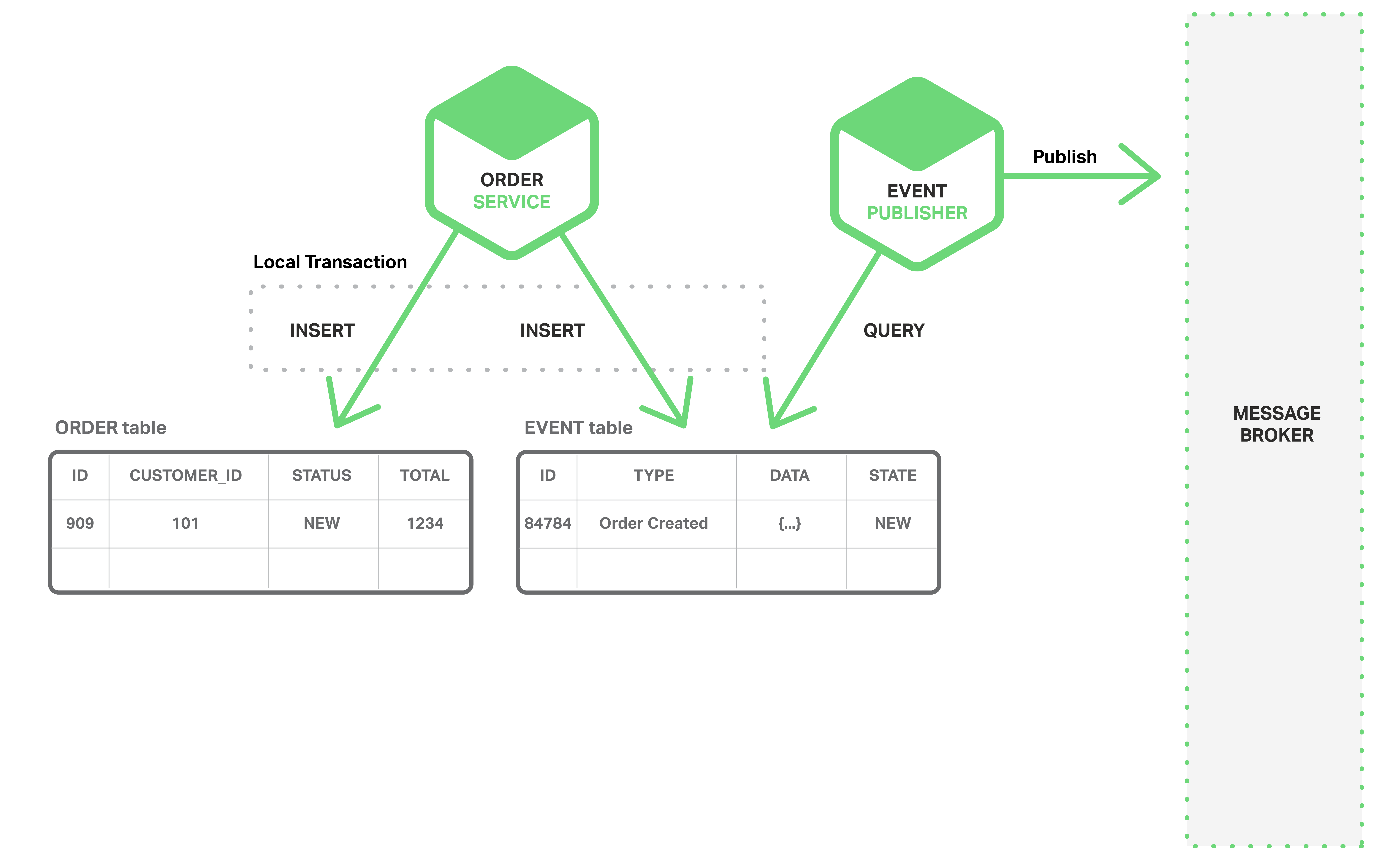 In a microservice architecture, achieve atomicity by using only local transactions to publish events