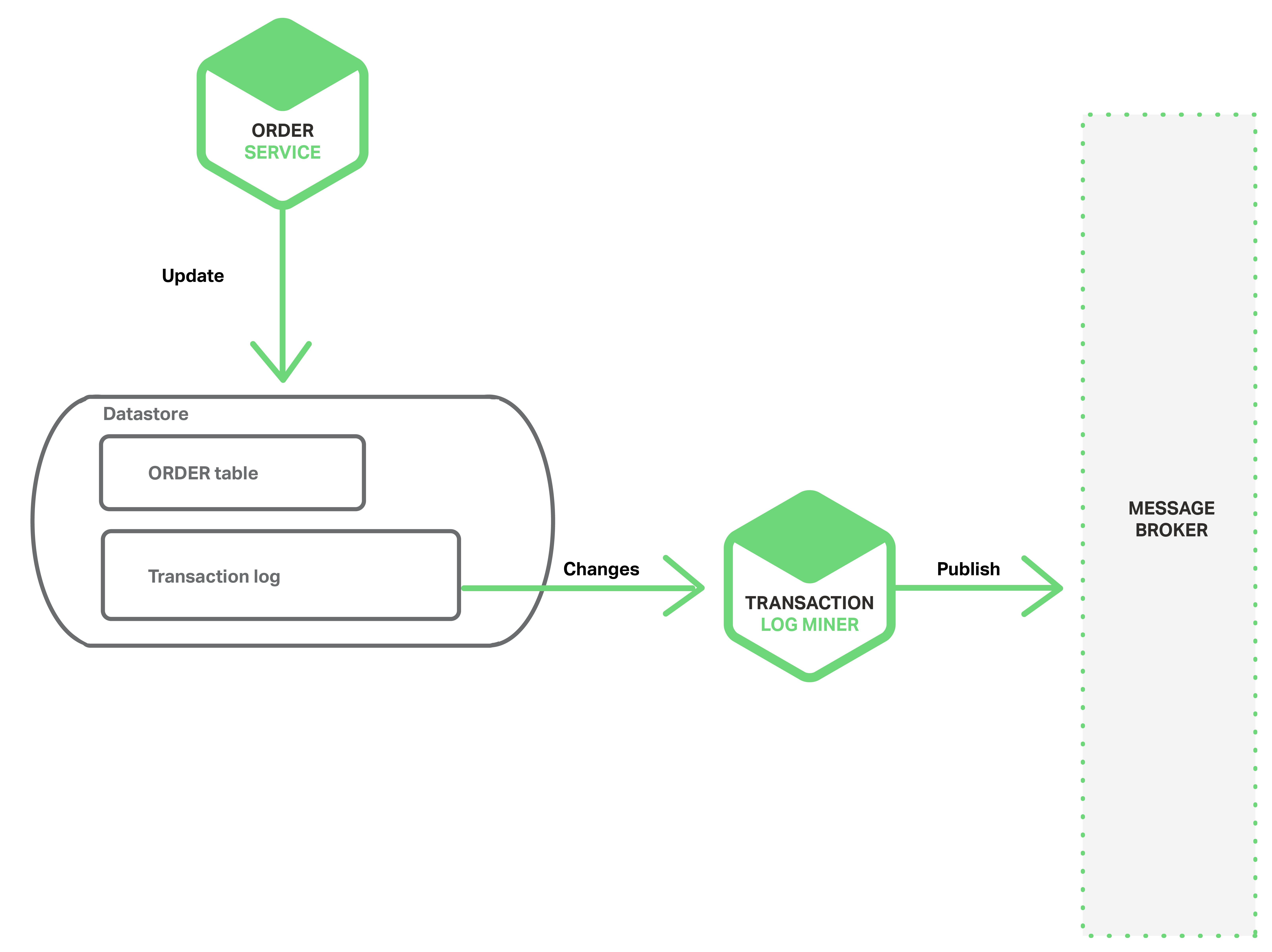 In a microservice architecture, achieve atomicity by mining the transaction log for events