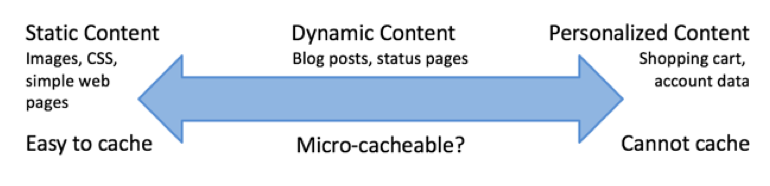 Caching a range of content types: static content is easy to cache, dynamic content is microcacheable, and personalized data cannot be cached.